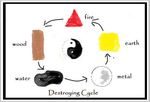 five elements - shapes destroying cylce