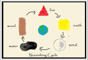 five elements - shapes