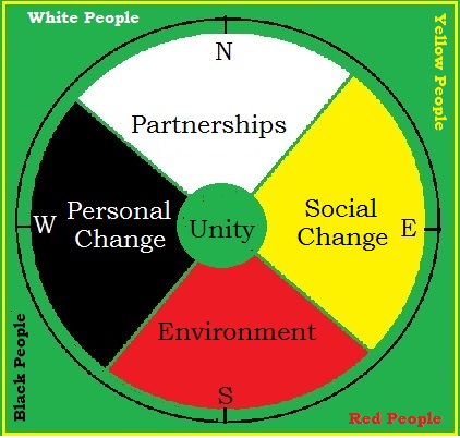 medicine-wheel-north, south, east & west