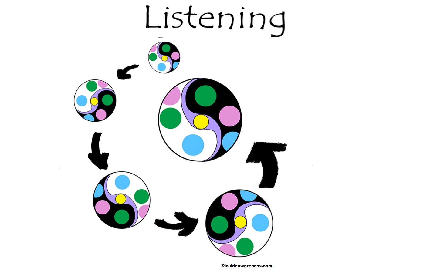 Listening Spiral Inward