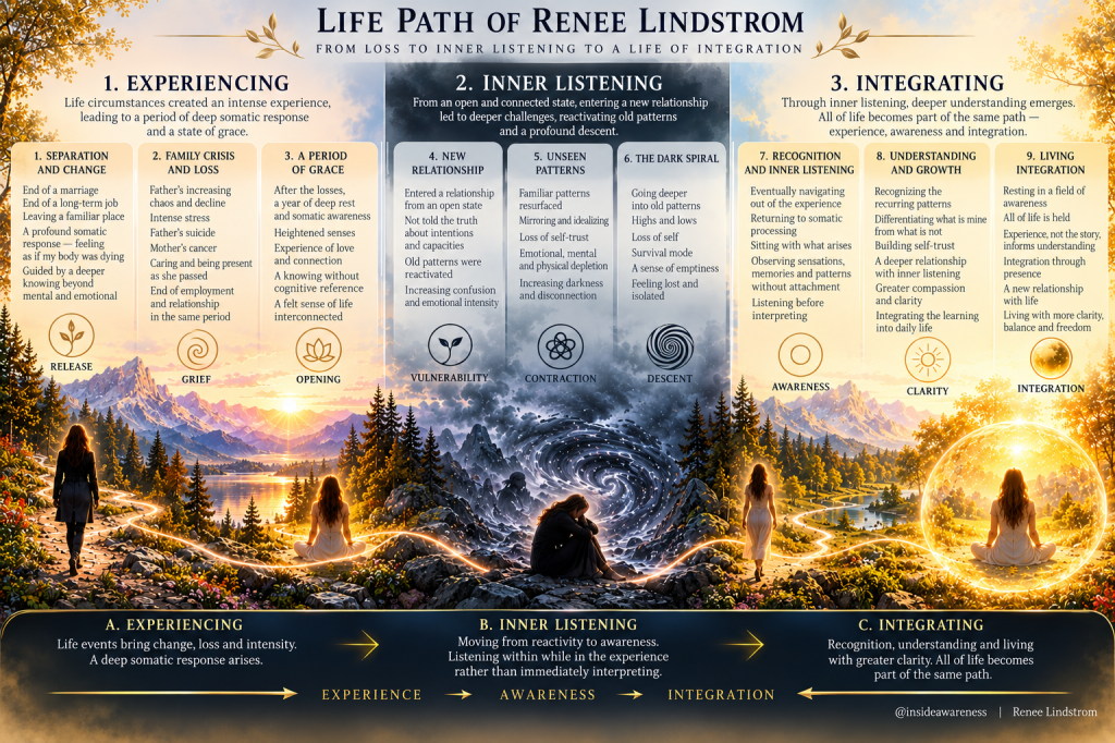 Infographic titled 'Life Path of Renee Lindstrom: From Loss to Inner Listening.' It outlines a three-stage process: Experiencing, Inner Listening, and Integrating, detailing personal growth through grief, awareness, and integration of life experiences. Each stage includes key concepts and emotional responses, illustrated with scenic backgrounds representing transformation and understanding.