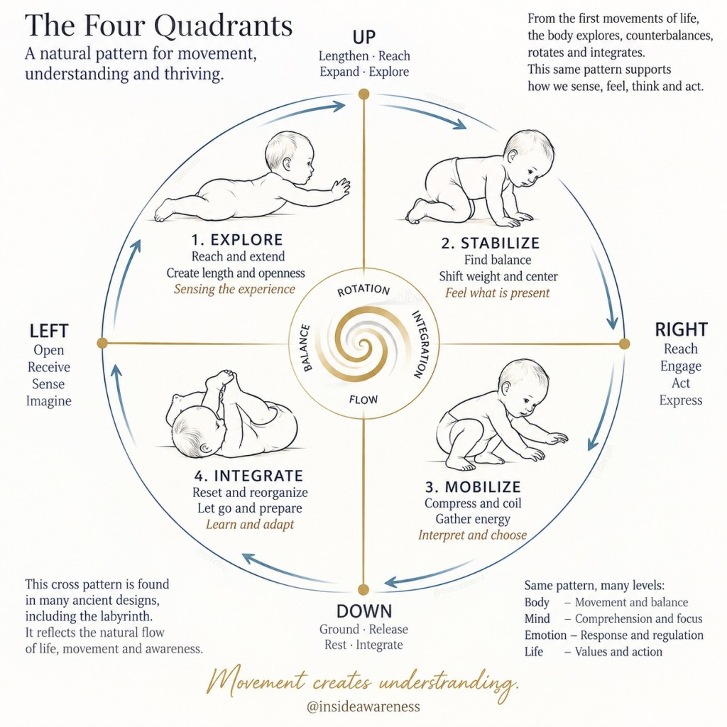An infographic titled 'The Four Quadrants' illustrating a natural pattern for movement, understanding, and thriving. It features four sections labeled: 1. Explore, 2. Stabilize, 3. Mobilize, and 4. Integrate, each with corresponding actions and meanings. Centered is a spiral, symbolizing balance and flow, with arrows indicating movement directions. The bottom includes a note on the significance of this pattern in ancient designs.